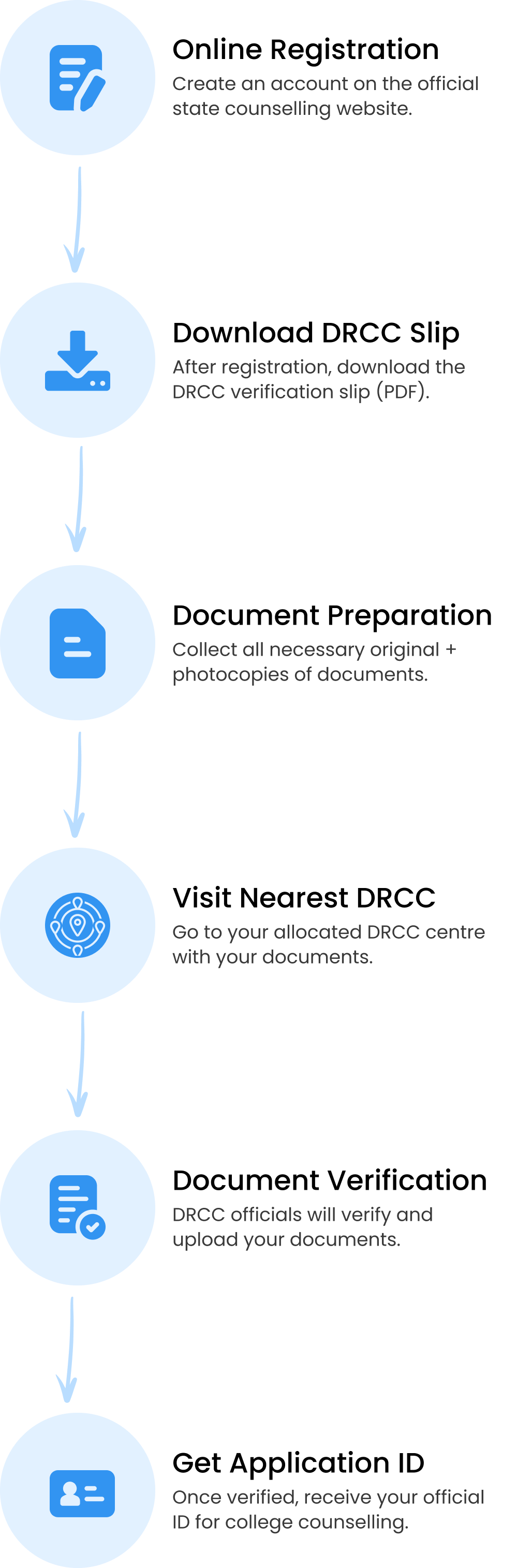 DRCC Step-by-Step Process for Mobiles