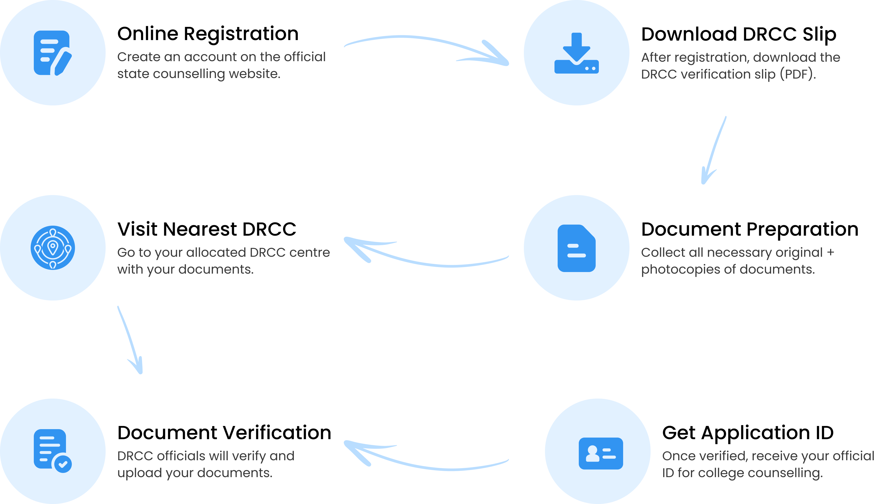 DRCC Step-by-Step Process for Tablets